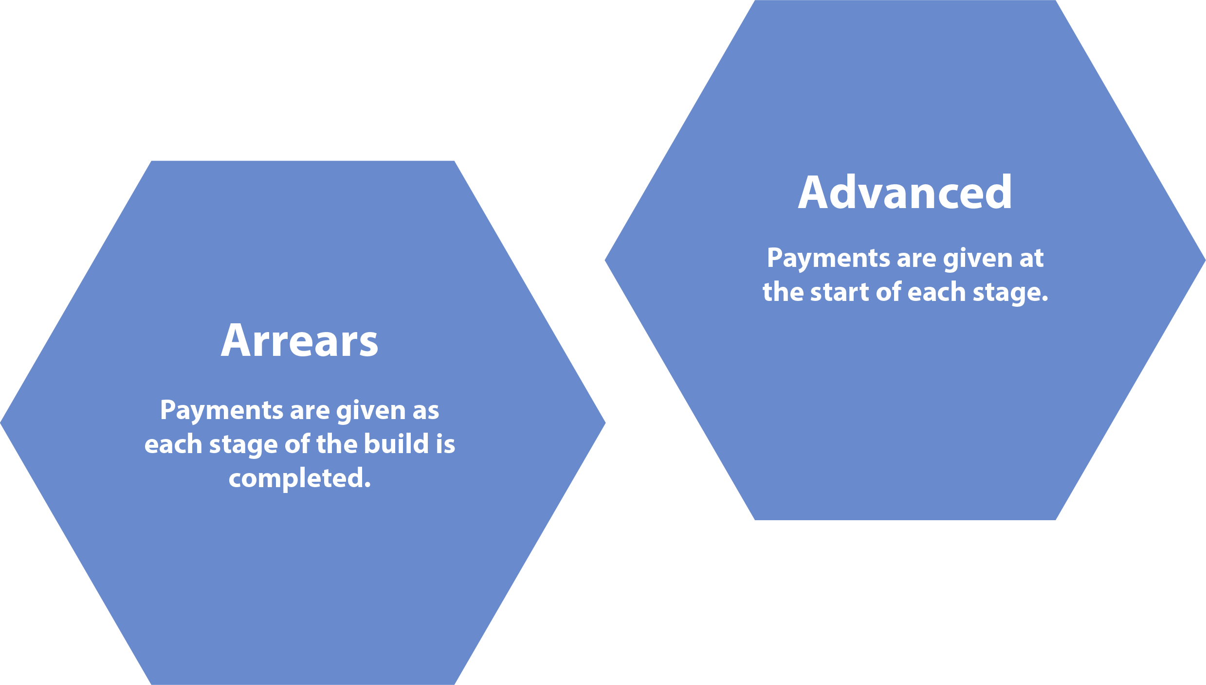 Self Build Mortgage Types