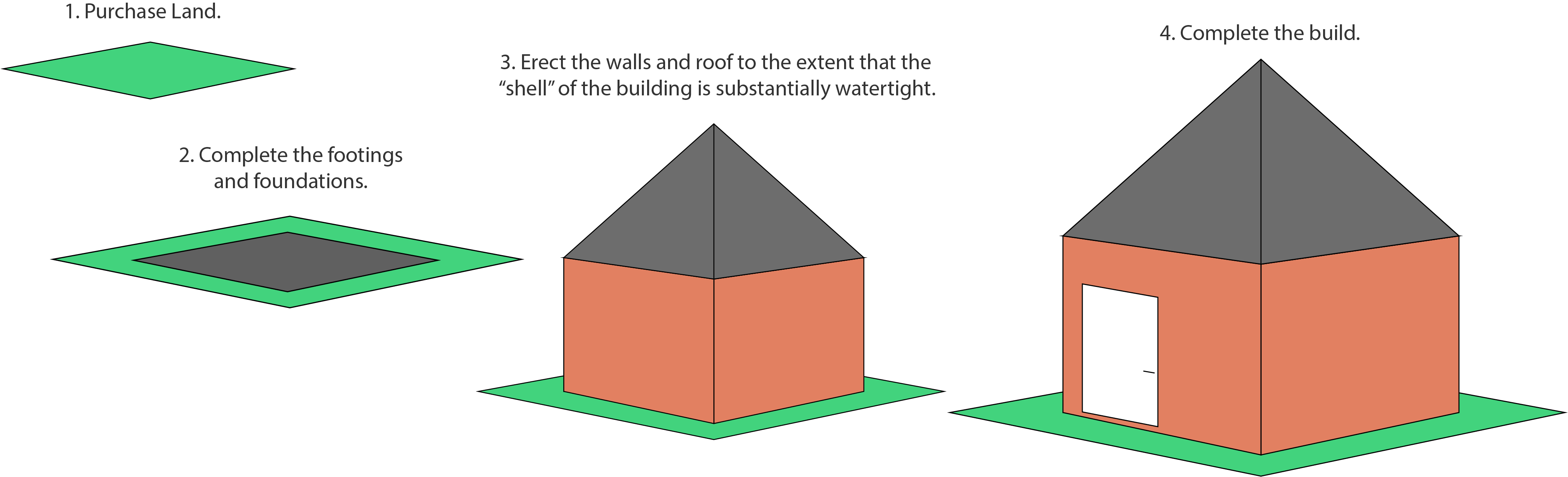 Self Build Mortgage Stages